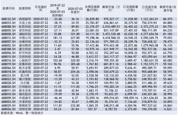 融可赢 科创板首迎千亿解禁潮，多重“安全垫”缓冲减持冲击