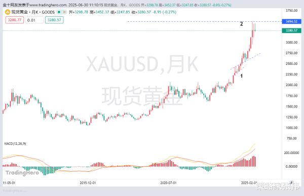 KB资产 黄金空头已经形成, 黄金反弹找强压制空为主。