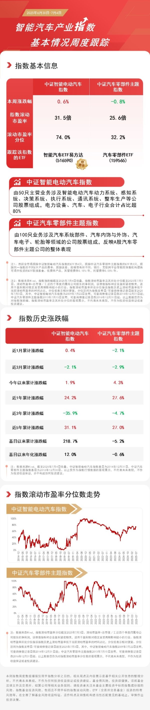 辉煌国际 6月全国新能源车厂商批发销量同比增近3成，智能汽车ETF易方达（516590）等产品助力布局产业链龙头