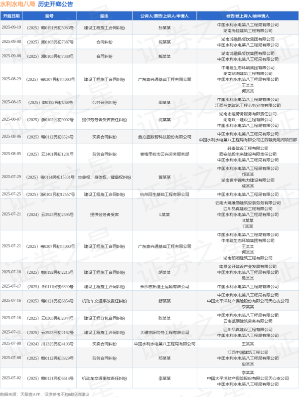 博泰配资 水利水电八局作为被告/被上诉人的1起涉及劳务合同纠纷的诉讼将于2025年8月5日开庭