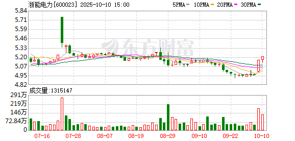 长胜证券 浙能电力拟每股派发现金0.29元