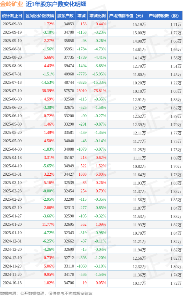 盈利通 金岭矿业(000655)9月30日股东户数3.49万户，较上期增加0.44%