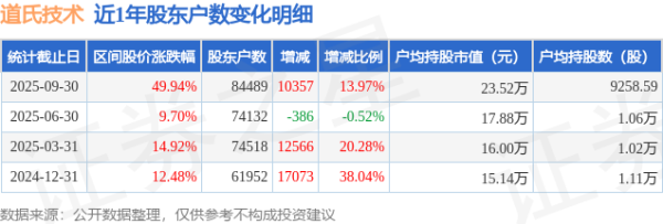 汇操盘 道氏技术(300409)9月30日股东户数8.45万户，较上期增加13.97%