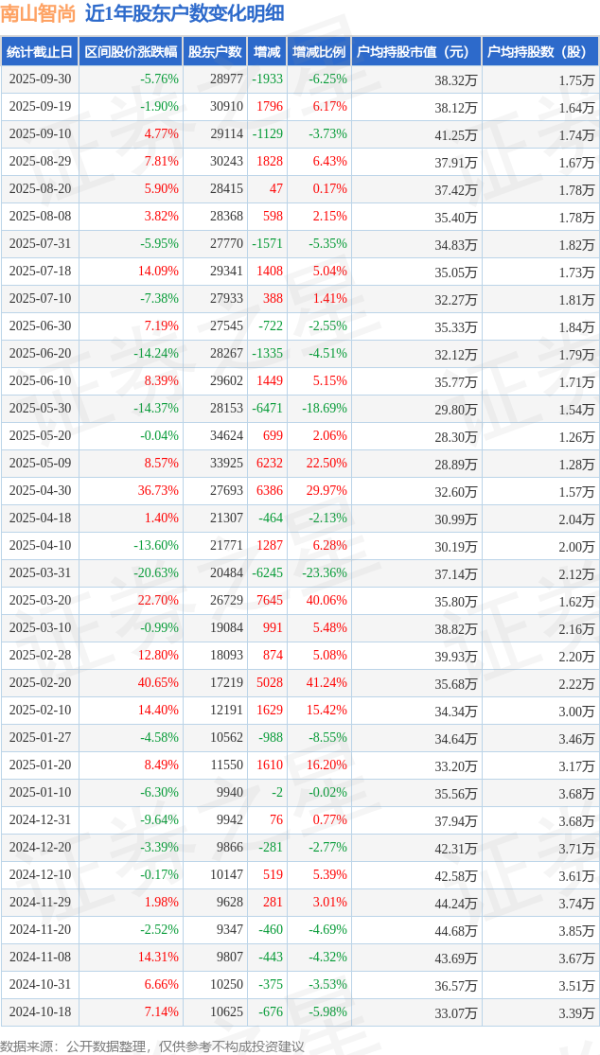 融股宝 南山智尚(300918)9月30日股东户数2.9万户，较上期减少6.25%